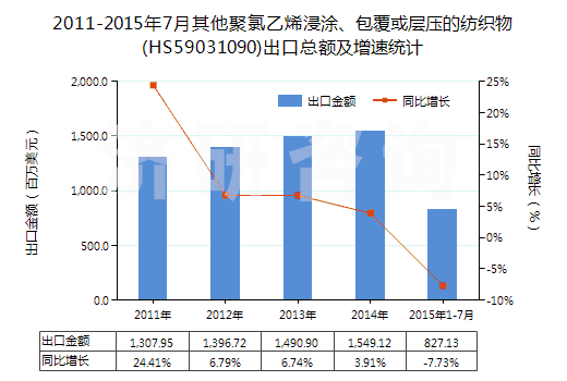 2011-2015年7月其他聚氯乙烯浸涂、包覆或?qū)訅旱募徔椢?HS59031090)出口總額及增速統(tǒng)計(jì)